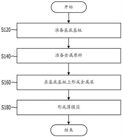 薄膜箔及制造薄膜箔的方法与流程