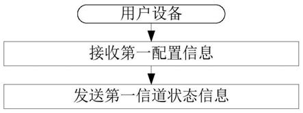 一种被用于无线通信的用户设备、基站中的方法和装置与流程