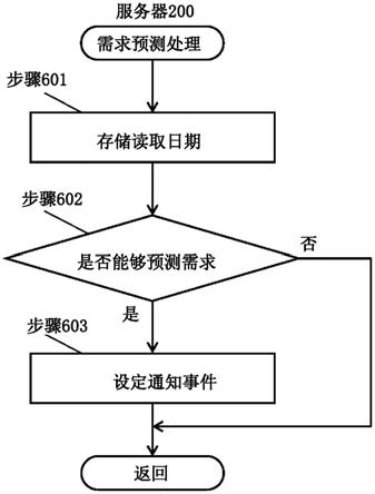 系统的制作方法