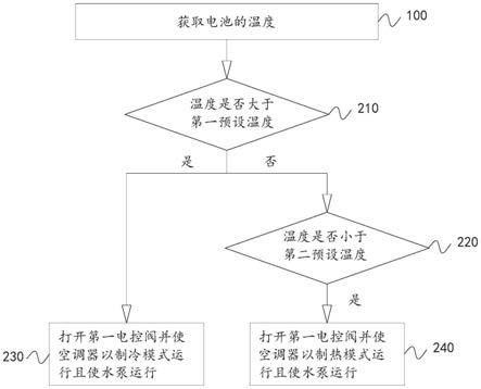 车辆的温度管理系统的控制方法及温度管理系统与流程