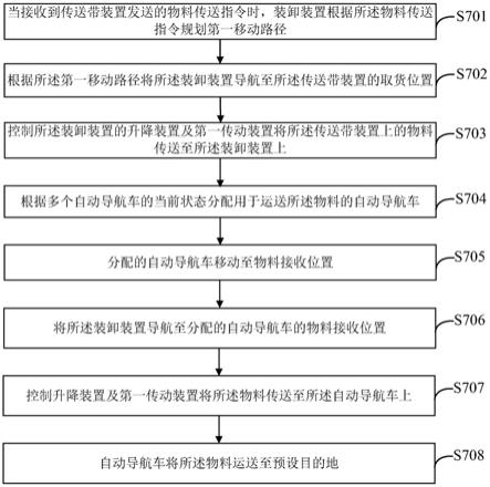 物料运送方法、装卸装置及管理装置与流程