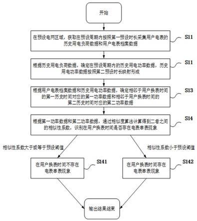 一种电能表串表识别方法、装置及电子设备与流程