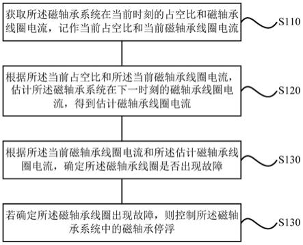 一种磁轴承系统及其控制方法、装置、存储介质及处理器与流程