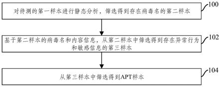 APT样本的发现方法、装置、电子设备及存储介质与流程