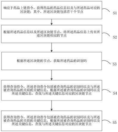 一种基于区块链技术的药品溯源方法、装置以及设备与流程