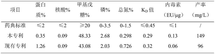 一种纯化17F型肺炎球菌多糖的方法与流程