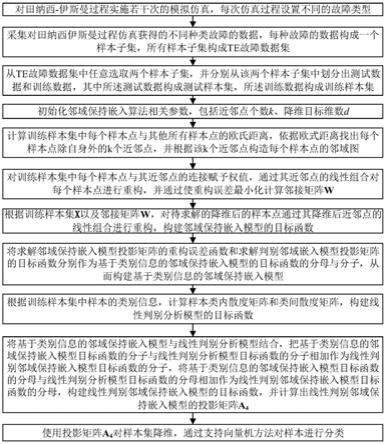 一种基于线性判别邻域保持嵌入的故障分类方法