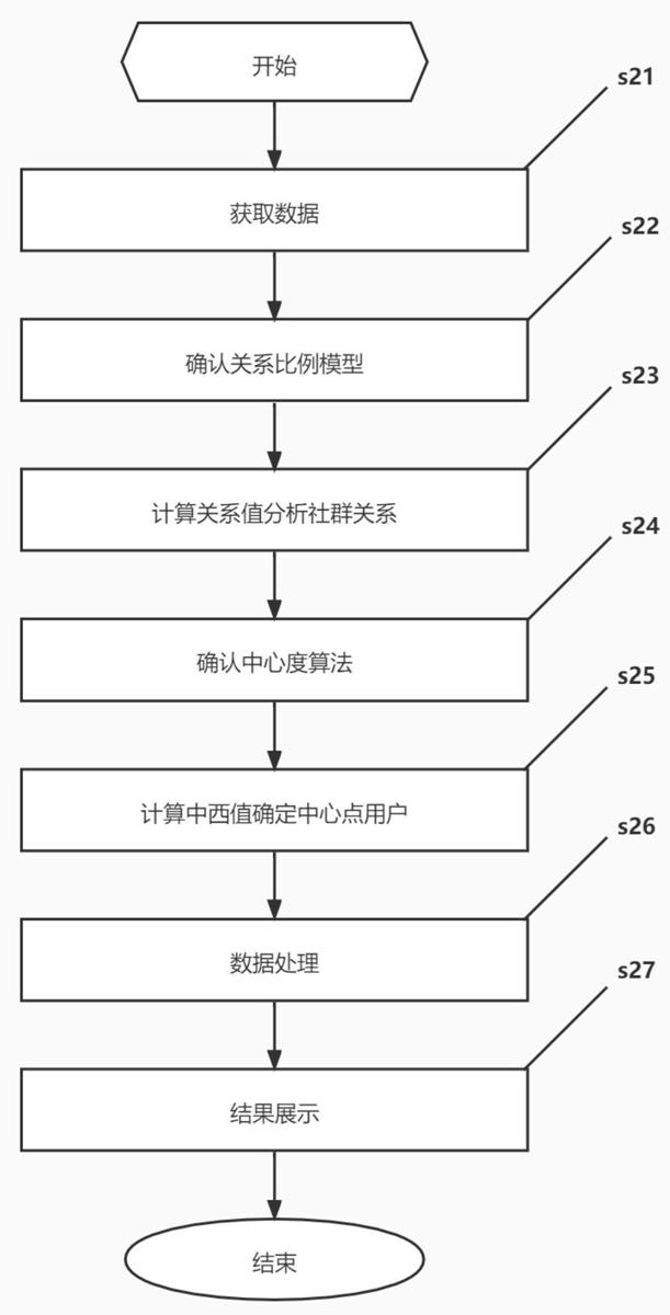 基于即时通讯工具的社群关系分析方法及装置与流程