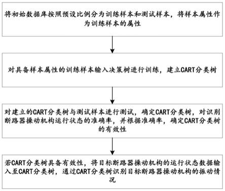 一种基于决策树识别断路器操动机构振动的方法及系统与流程