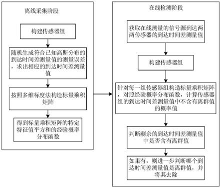 一种基于多维标度法的到达时间差离群值检测方法