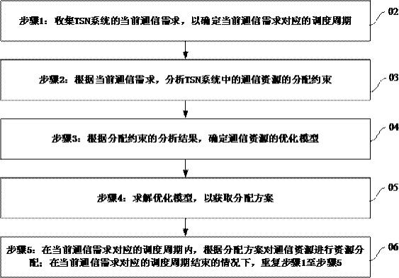 有线无线资源的联合调度方法、TSN系统及可读存储介质