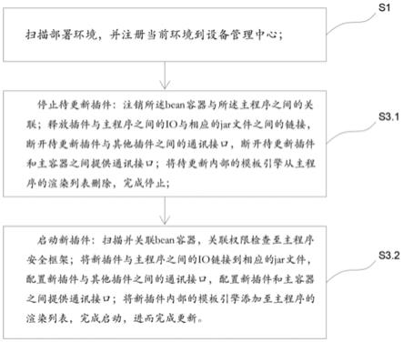 一种JAVA系统不间断运行方法、系统、存储介质与流程