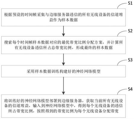 一种无线供能网络中计算任务卸载的带宽分配方法及装置