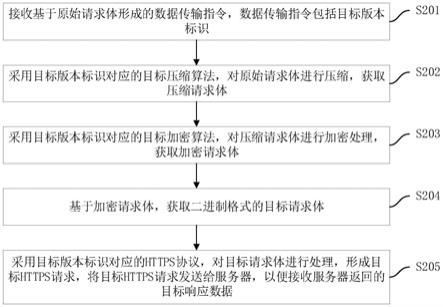 数据安全传输方法、装置、计算机设备及存储介质与流程