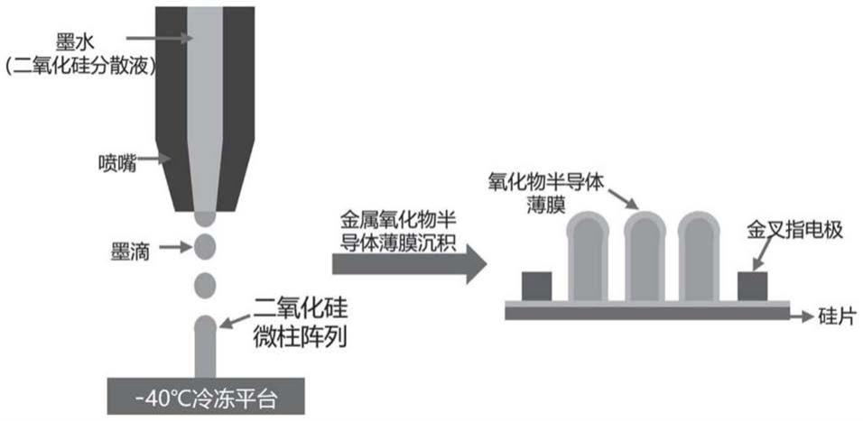 多孔三维微柱阵列材料、其制备方法及应用