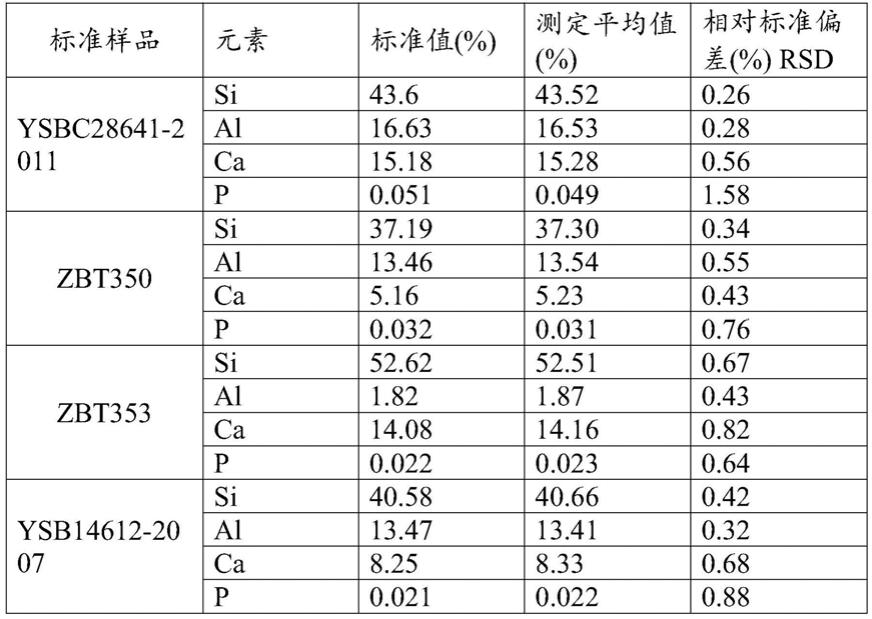 用于X射线荧光光谱法测定硅铝钙铁合金的熔融制样方法与流程