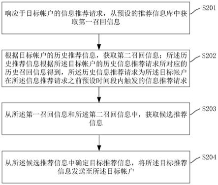 信息推荐方法、装置、服务器及存储介质与流程