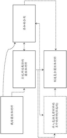 复合材料和其制造方法与流程