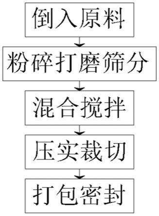 一种高吸水性芯体制备方法与流程