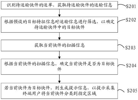 快件识别方法、派送方法、装置、服务器及存储介质与流程