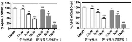 用于治疗神经退行性疾病和癌症的化合物的制作方法