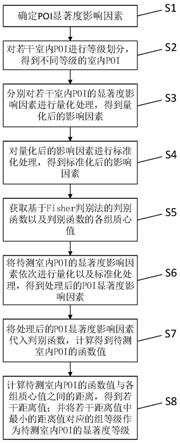 基于Fisher判别法的室内POI的显著度评价方法