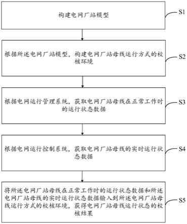 电网厂站母线运行状态的校核方法、系统、设备和介质与流程