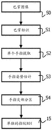 非接触式指纹图像的巴掌分割的制作方法