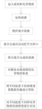 利用计算机模拟计算化学物质溶解度参数的装置和方法