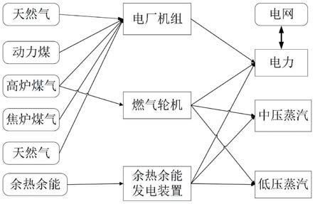 一种工业能源介质调配方法