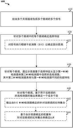 用于MIMO检测复杂度降低的基于机器学习的方法与流程