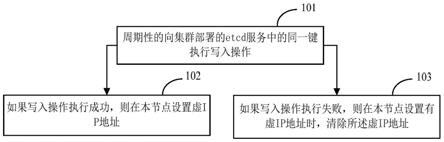 一种虚IP地址管理方法及装置与流程