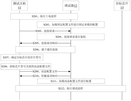 芯片的调试方法、存储介质、相关装置和系统与流程