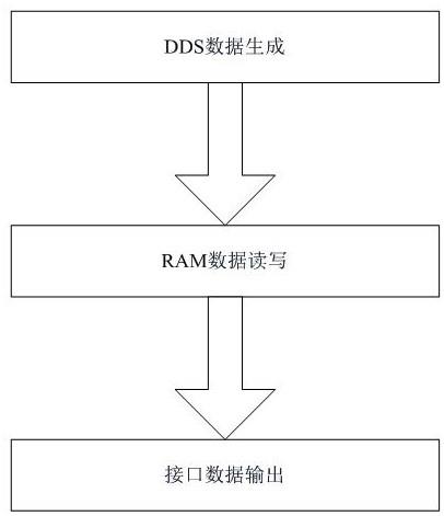 一种基于FPGA的低功耗多载波射频信号发生方法与流程