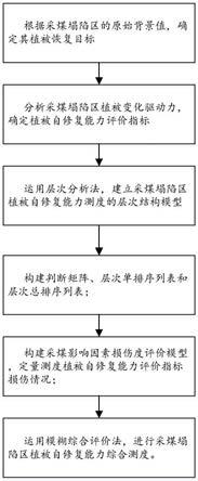 一种采煤塌陷区植被自修复能力综合评价方法与流程