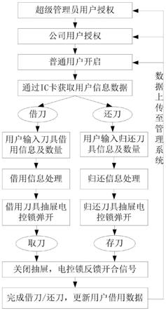 一种刀具存取智能控制柜及刀具存取管理控制方法与流程