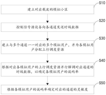 灵敏度测试方法、测试设备、测试系统及存储介质与流程