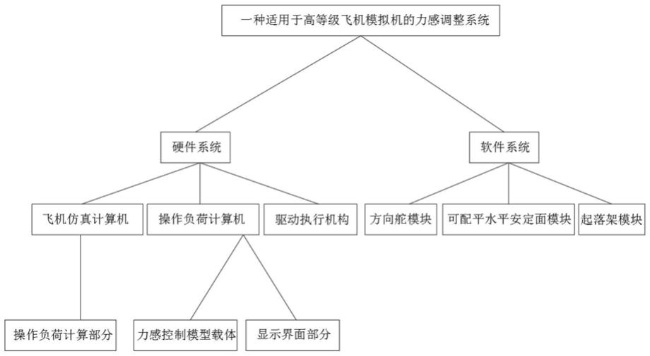 一种适用于高等级飞行模拟机的动态力感非线性调整系统的制作方法