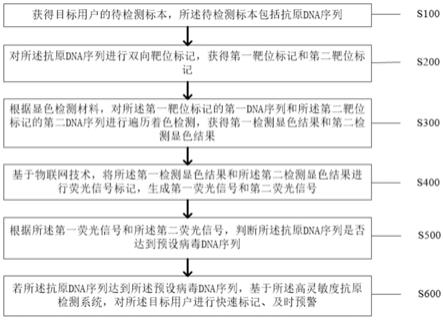 一种基于物联网的高灵敏度抗原检测方法及系统与流程