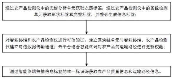 一种基于大数据的农产品检测系统及检测方法