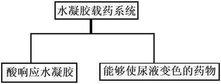 一种用于肿瘤原位复发预警及治疗的水凝胶载药系统