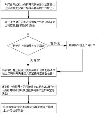 一种移动式柱上负荷开关快速接入方法与流程