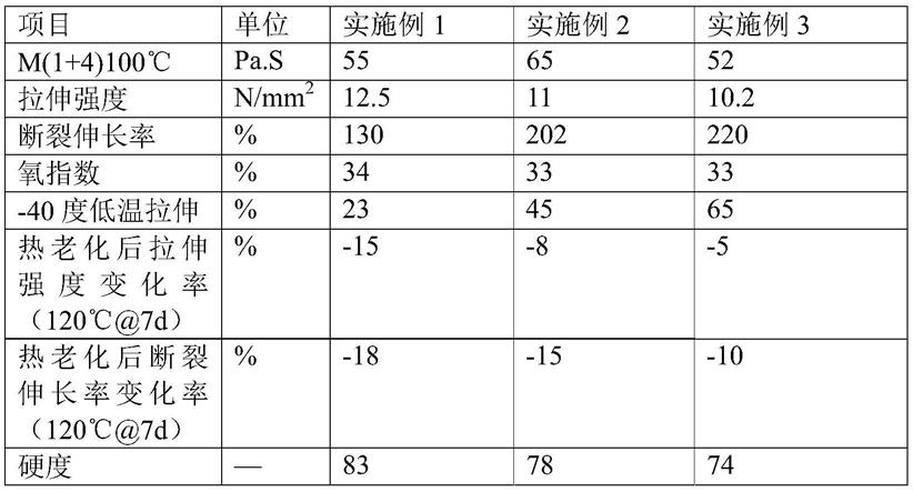 一种风电电缆用软质低烟无卤护套材料的制作方法