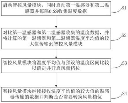 油烟机风量控制方法与流程