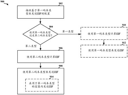 用户设备发起的信道状态反馈码本选择的制作方法