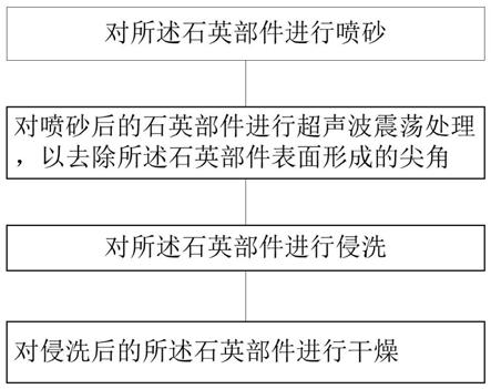 用于石英部件的表面处理方法与流程