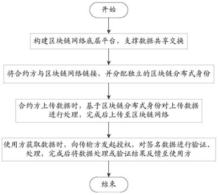 一种基于区块链的供应商信用信息可信共享管理方法与流程