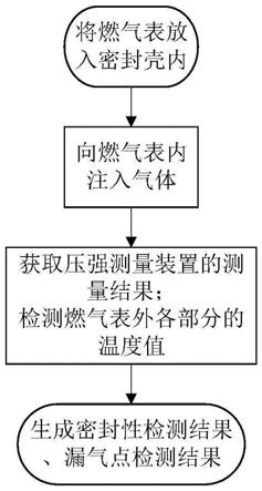 燃气表密封性检测系统及方法与流程