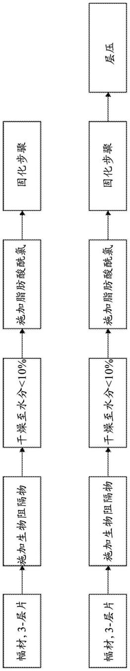 包含生物阻隔物的纸板和层压物的制作方法