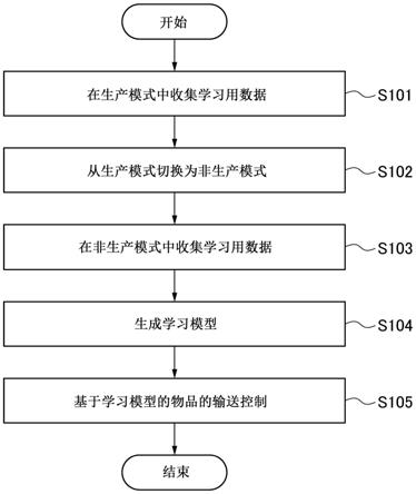 物品输送装置的控制方法及物品输送装置与流程